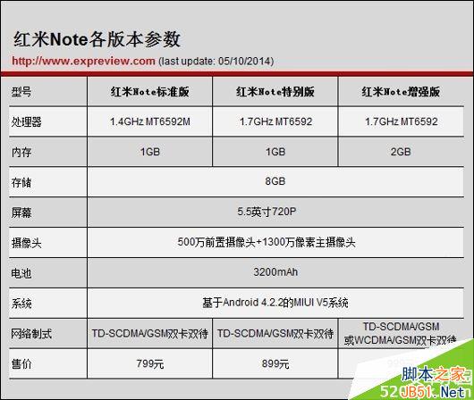 红米Note\/红米1S混淆? 小米手机版本区别对比