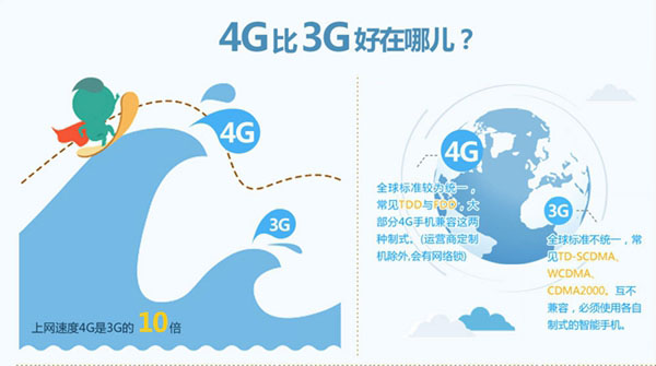 4G网络是什么意思 4G网络知识全方位图文解说