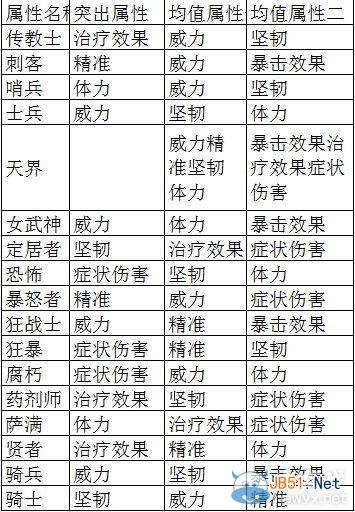 激战2所有职业装备属性搭配全部解析 激战2装