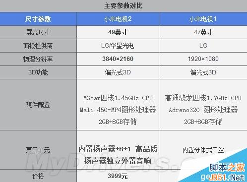 3999元4K旗舰小米电视2体验 小米电视2