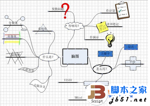 如何使用visio绘画思维导图图文教程(附Micros