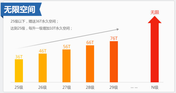 360云盘怎么领永久免费无限空间_网络通讯