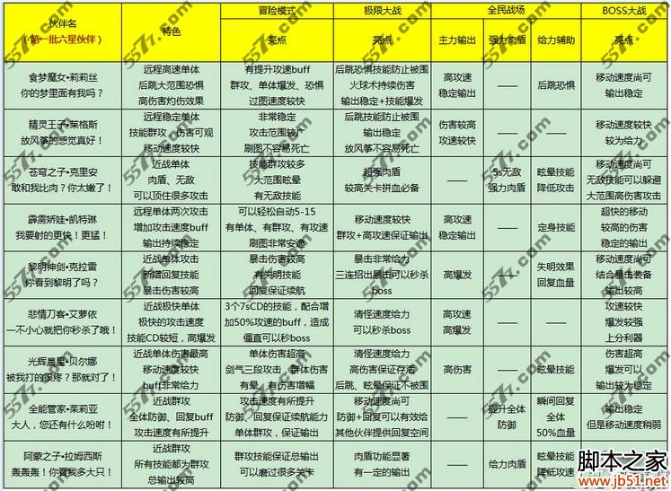 全民打怪兽六星伙伴装备排行一览_手机游戏