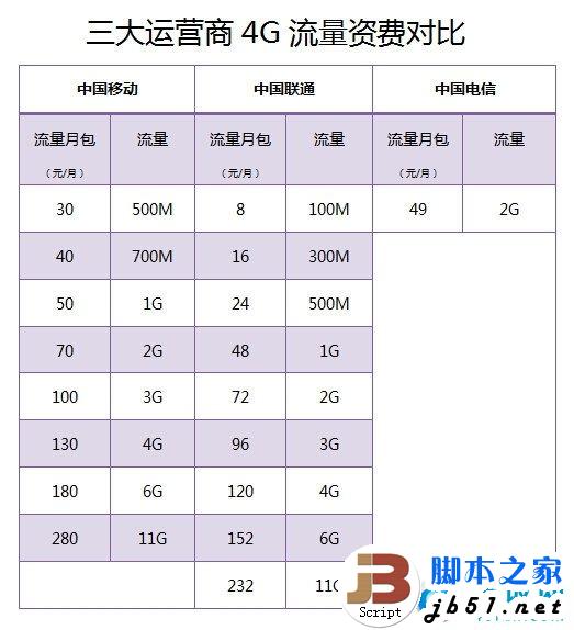 移动联通电信4G流量资费对比