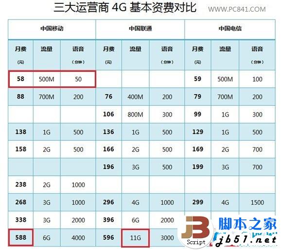 移动联通电信4G基本资费对比