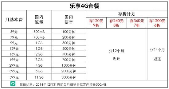 电信套餐4g套餐表