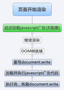 Methode zum nicht blockierenden Laden von Werbung, die durch die document.write_javascript-Kenntnisse von js ausgegeben wird