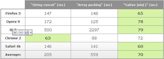 Der schnellste und beste Weg, HTML-Strings in javascript_javascript-Tipps zu verbinden