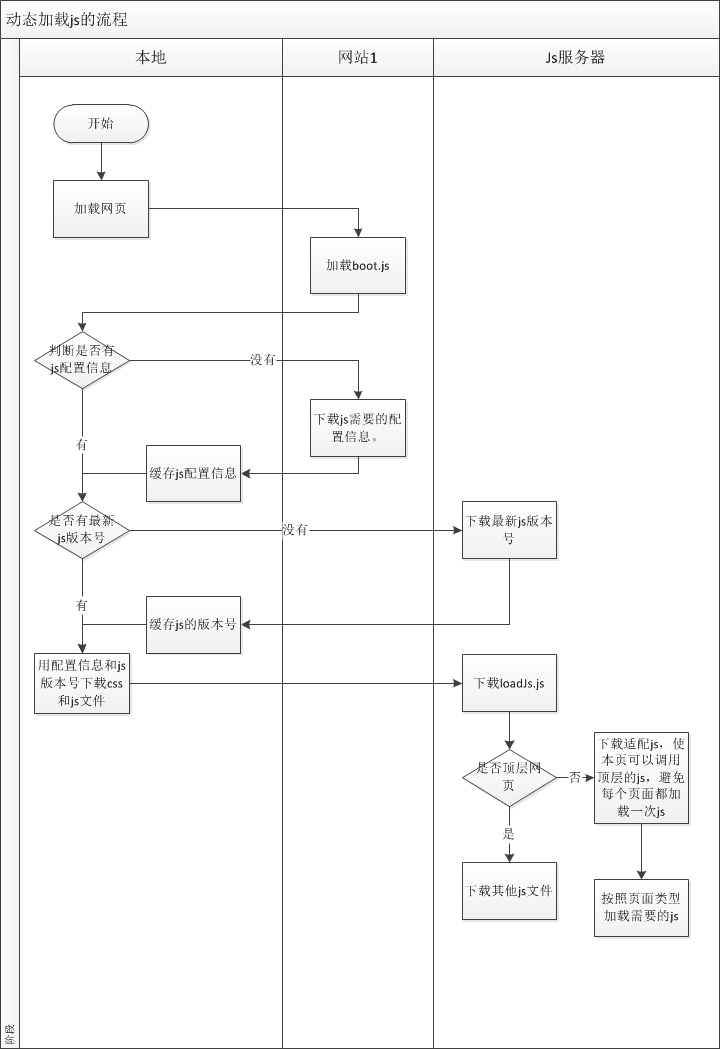 Dynamic loading, caching, updating and reuse of javascript (1)_javascript skills