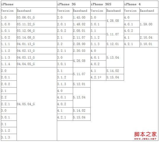 查看iPhone基带版本号的小技巧以备解锁之用