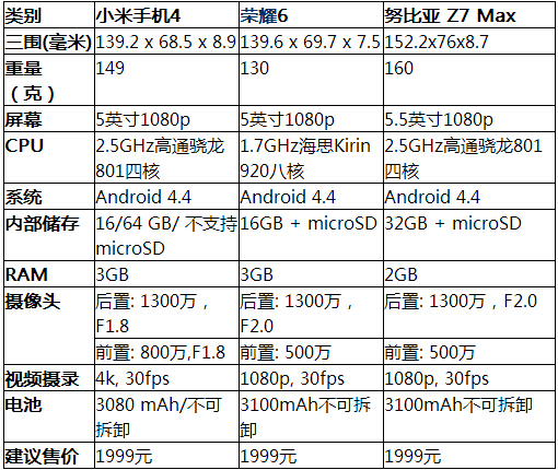 荣耀6参数