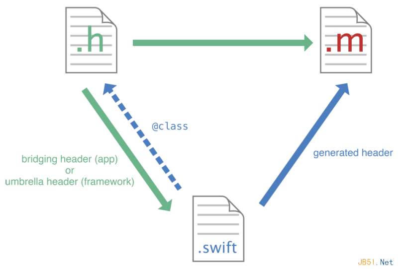 Swift 与 Objective-C混合调用示意图