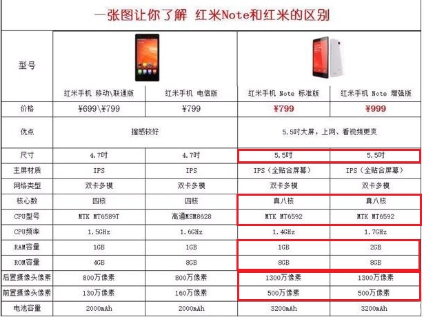 小米红米note,红米1S和红米手机有什么区别对
