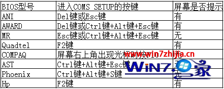 装win7旗舰版系统时进不了bios界面是什么情况该如何解决