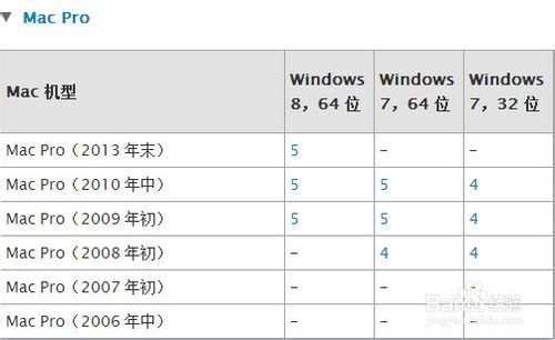 Mac U盤安裝windows7、8及8.1