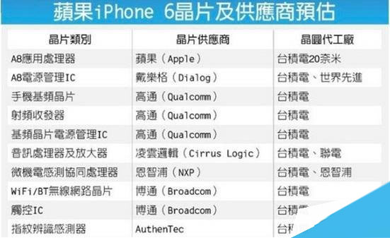 供应链曝光iPhone6组件 手机供应链到底是什么