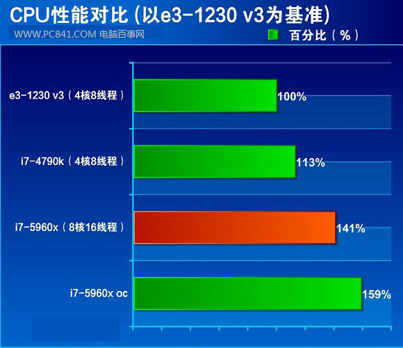 intel 酷睿i7-5960X怎么样