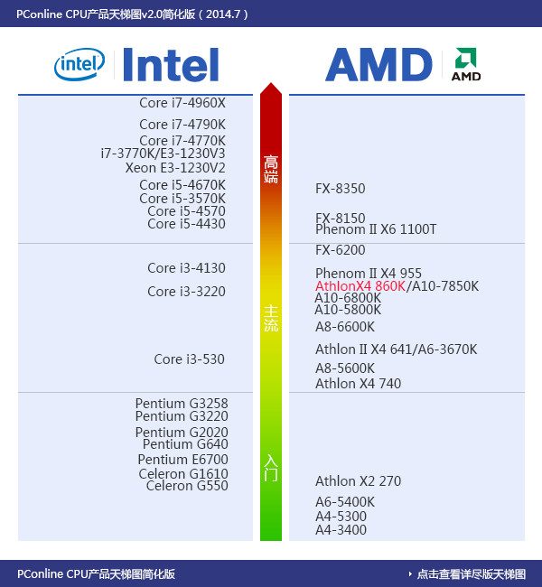 速龙x4 860k处理器怎么样?500元AMD速龙X4