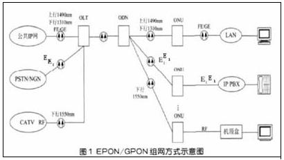 在olt 和 onu 上除了光接口外,加上 ge(千兆以太网,fe(光纤以太网)