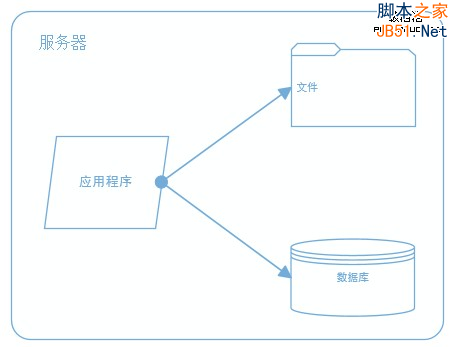 网站架构 网站性能 网站性能优化 分布式文件系统