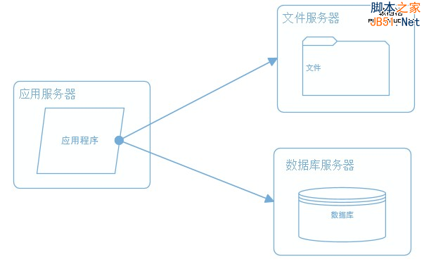 网站架构 网站性能 网站性能优化 分布式文件系统