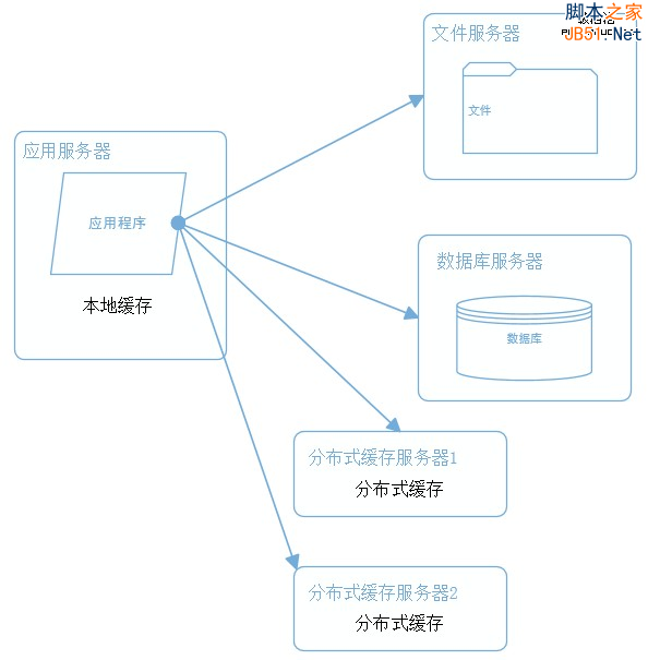 网站架构 网站性能 网站性能优化 分布式文件系统