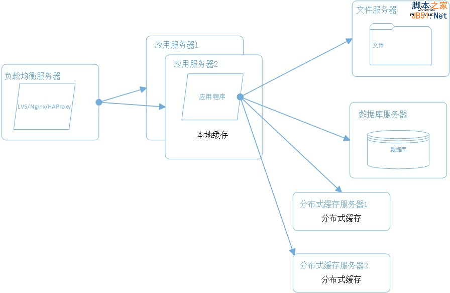 网站架构 网站性能 网站性能优化 分布式文件系统