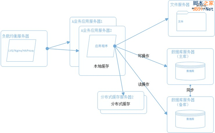 网站架构 网站性能 网站性能优化 分布式文件系统