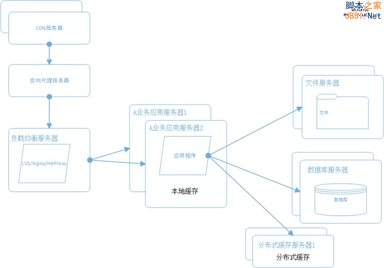网站架构 网站性能 网站性能优化 分布式文件系统