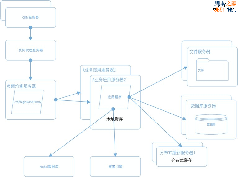 网站架构 网站性能 网站性能优化 分布式文件系统