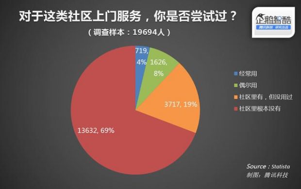 社区里的懒人生意：O2O解放“主妇”“主夫”