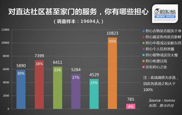 社区里的懒人生意：O2O解放“主妇”“主夫”