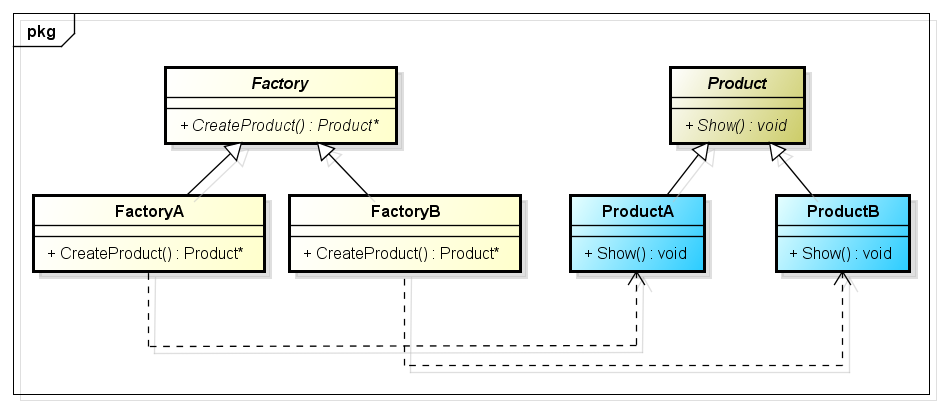 C++设计模式之工厂方法模式