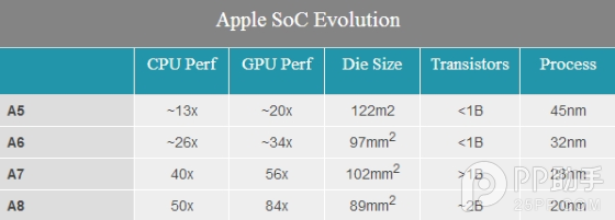 苹果a8处理器性能怎么样?iPhone6 A8处理器性