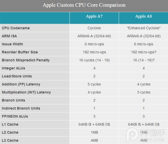 苹果a8处理器性能怎么样?iPhone6 A8处理器性