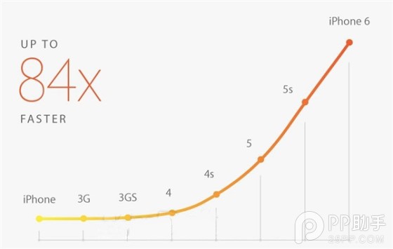 苹果a8处理器性能怎么样?iPhone6 A8处理器性