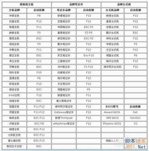 BIOS设置：[1]启动项