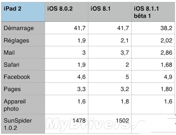 iPad2\/iPhone 4S升级iOS 8.1.1卡不卡?iPhone