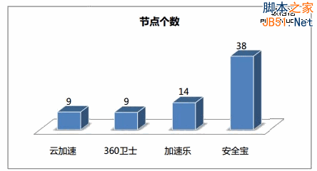 网站加速 免费CDN 360网站卫士 百度云加速 加速乐 安全宝