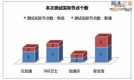 网站加速 免费CDN 360网站卫士 百度云加速 加速乐 安全宝