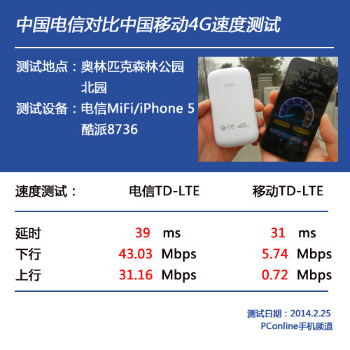 移动4g网速怎么样?中国电信4G网速对比移动4