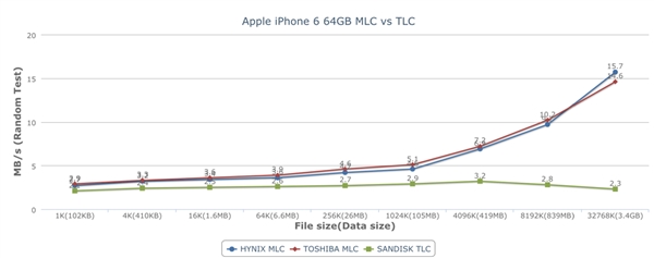 部分64GB iPhone6 TLC\/MLC闪存性能测试_苹