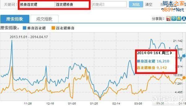 自然流量 标题优化 电商网站优化 淘宝搜索 如何开淘宝网店