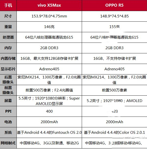 vivo x5maxoppo r5ĸãvivo x5maxԱoppo r5