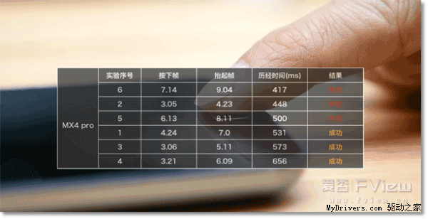 MX4 Pro/iPhone 6指纹识别对比:差距明显