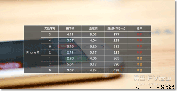 MX4 Pro/iPhone 6指纹识别对比:差距明显
