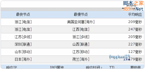 Incapsula晚上测试时间