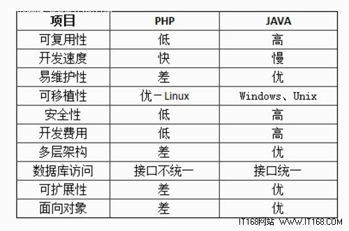 웹 개발_php 기술에 있어서 Java와 PHP의 비교 분석