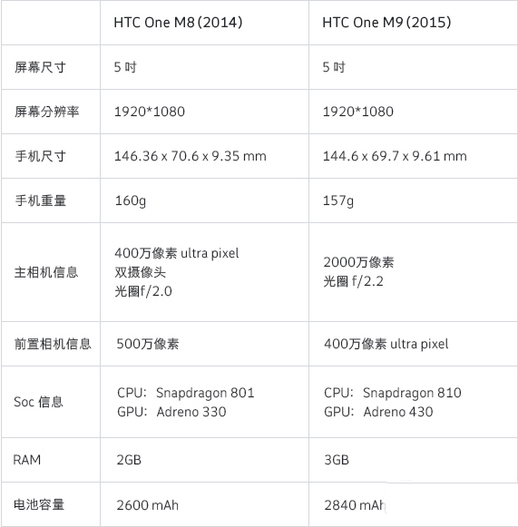 htc one m9htc one m8ʲôͬ߶Ա