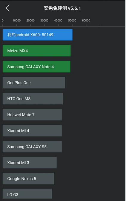ֻx600ܷǶ٣letv x600ܷ